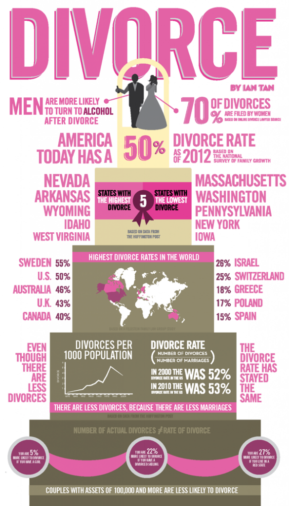 Statistics about divorce