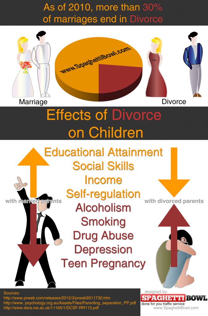 Effects of Divorce on Men and Women