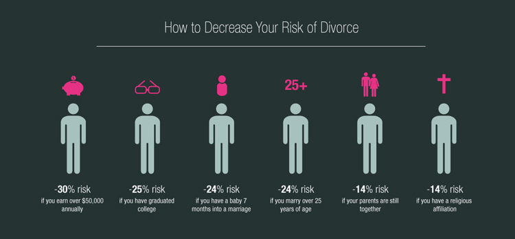 Risks of Divorce