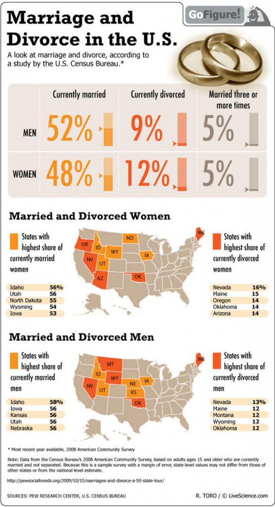 Marriage and Divorce statistics