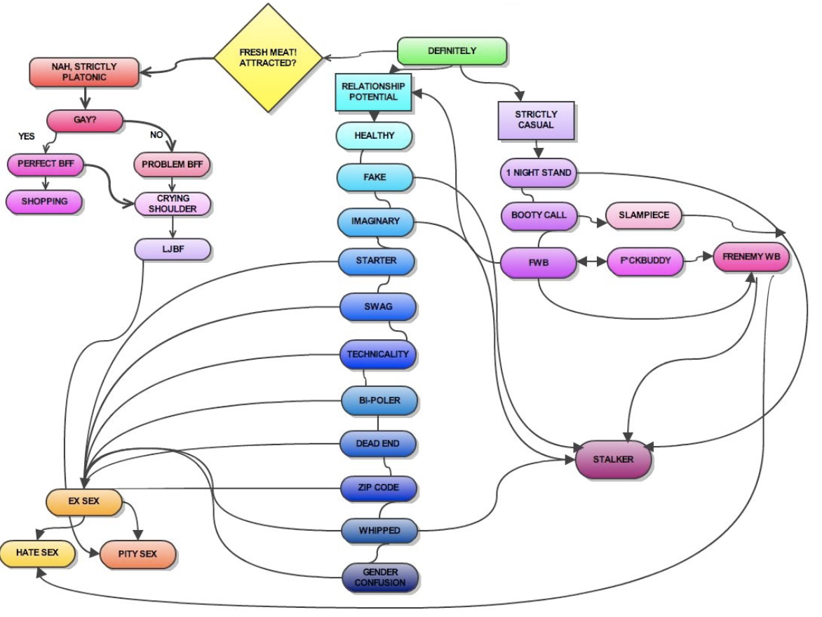 Make A Relationship Chart