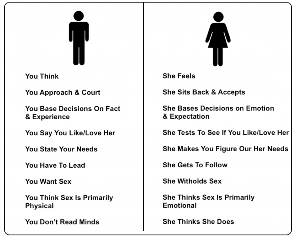 What Men and Women think