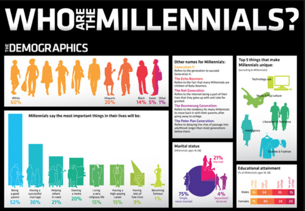 Millennial infographic