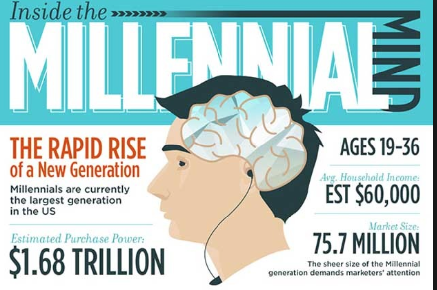 Who are Millennials?