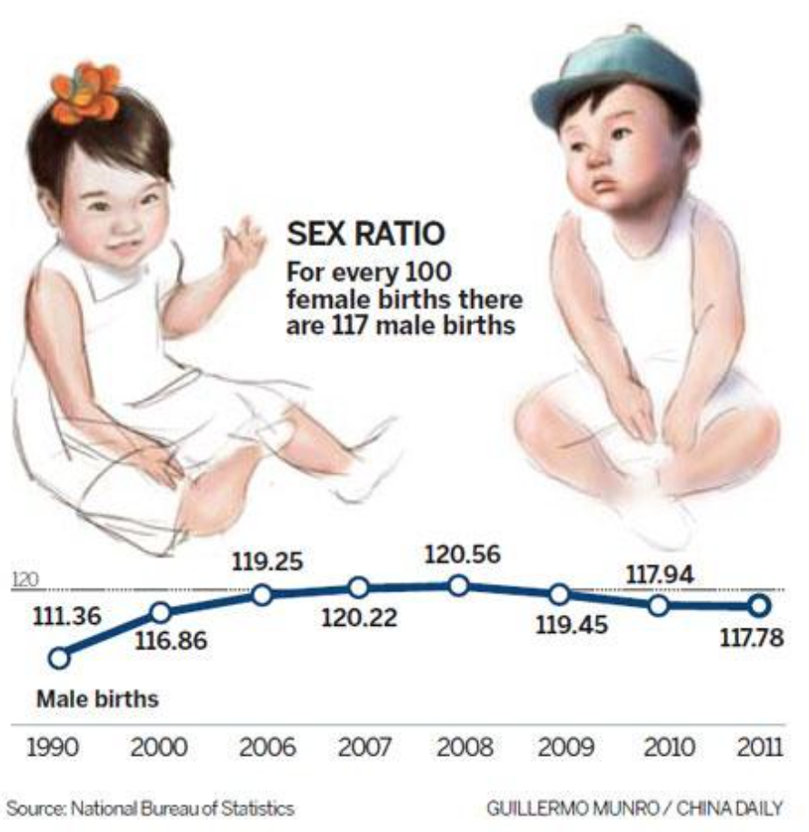 Gender gap in China graph