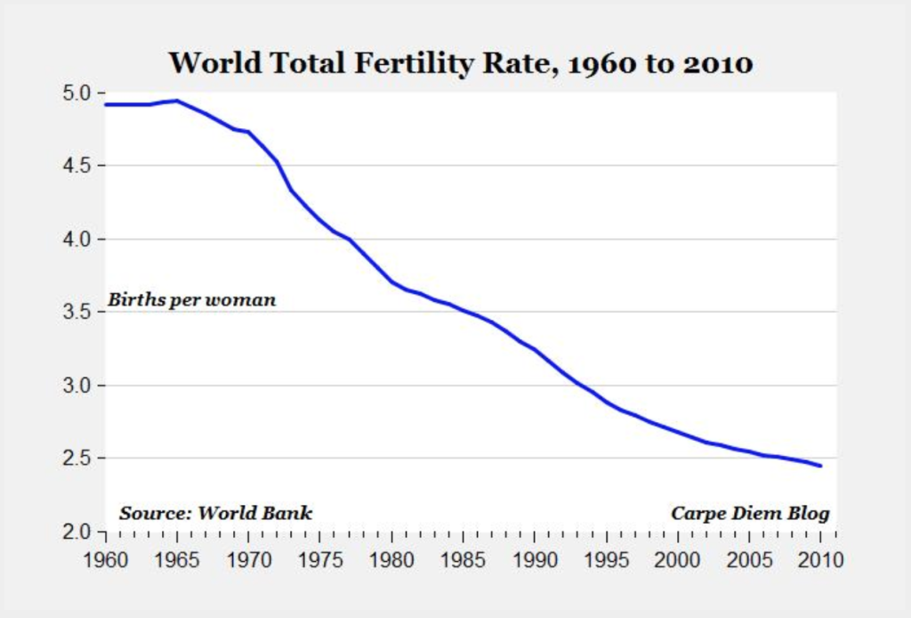 World total fertility rate