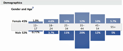 age and gender demographics