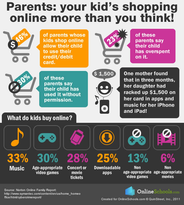 What kids are buying online infographic