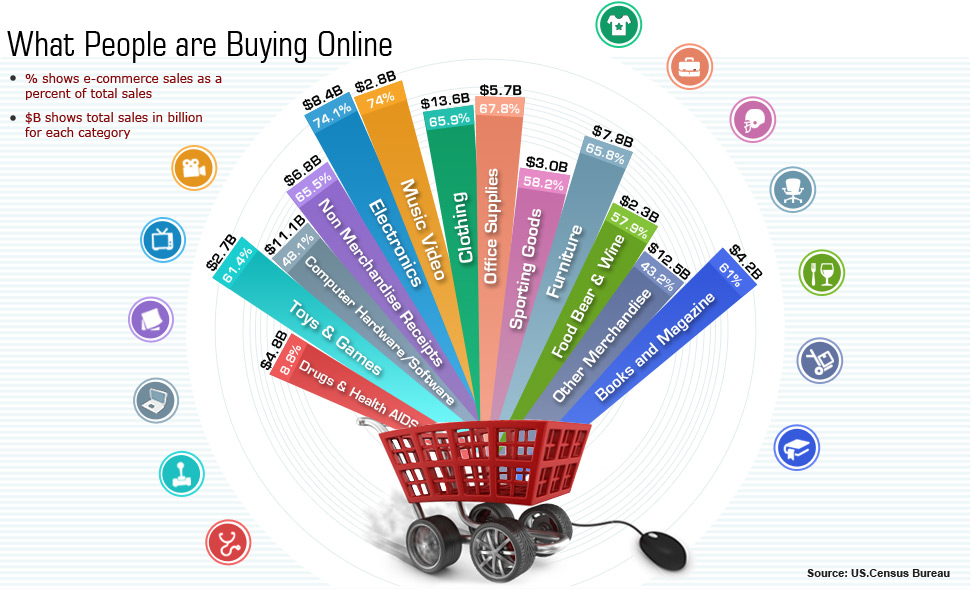 Buying online infographic brick and mortar