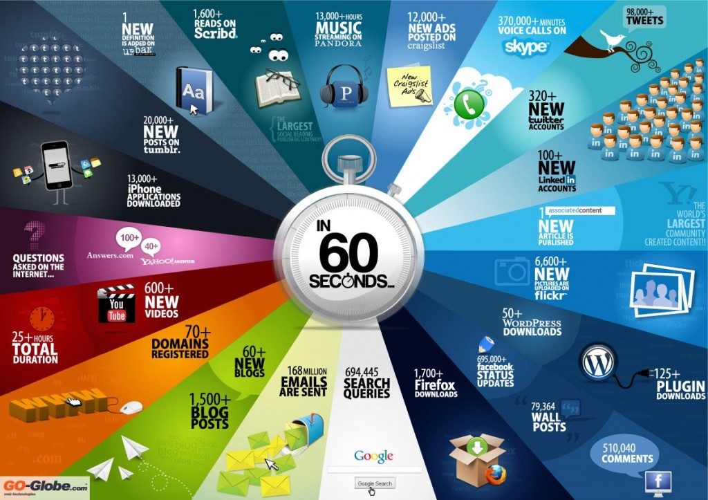 What happens in 60 seconds on the Internet graphic