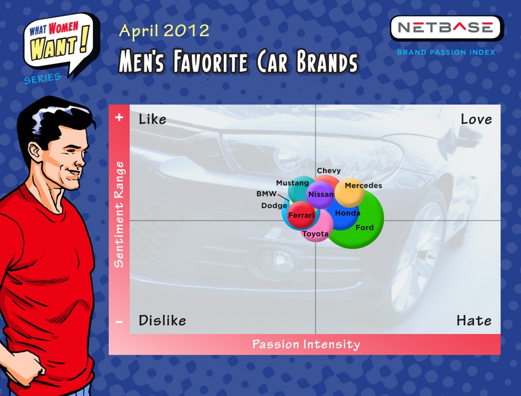Most popular cars with men