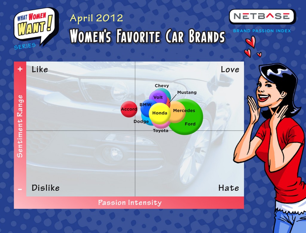 Most popular cars with women