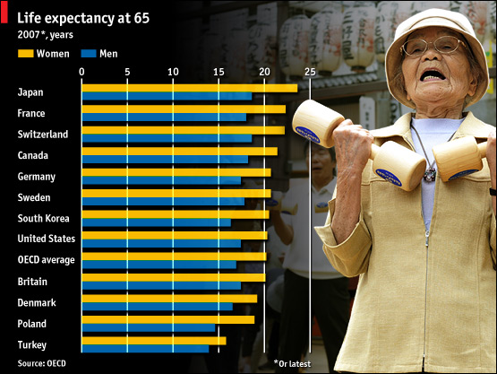 Life expectancy at 65