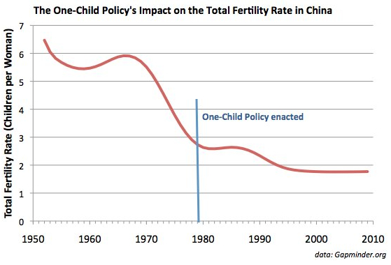 One-Child in China Policy