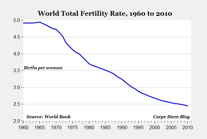 world-fertility