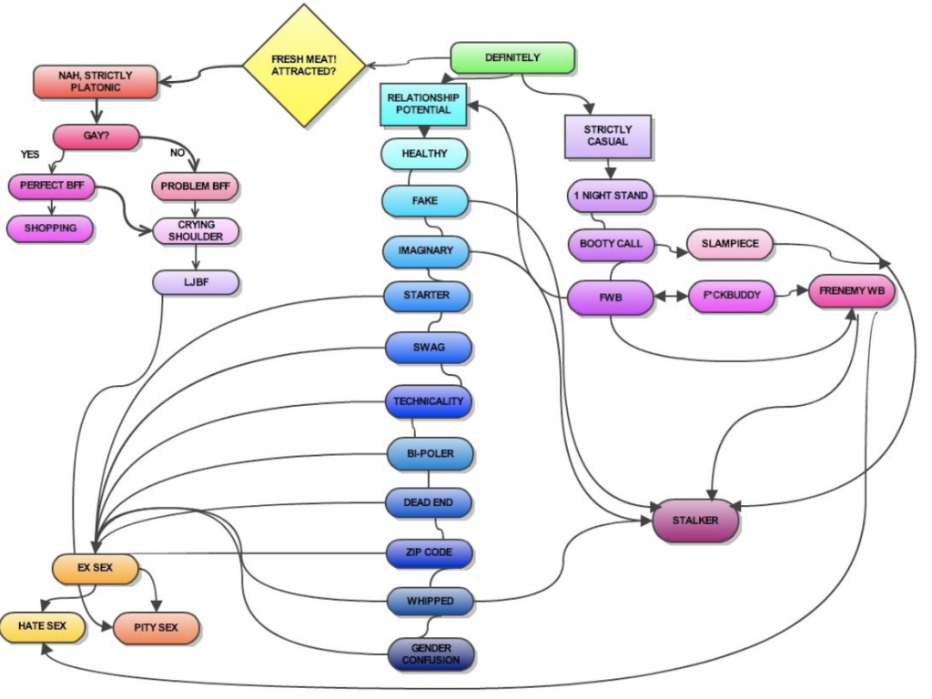 Relationship Chart