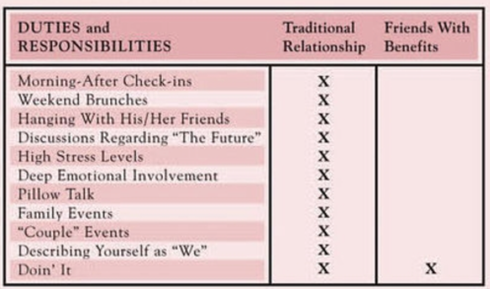 Relationship vs FWB chart