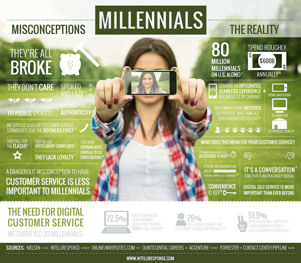 Millennials Infographic
