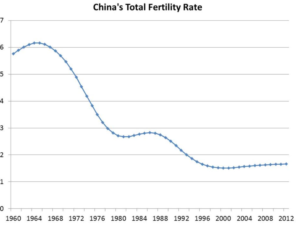 China's total fertility rate